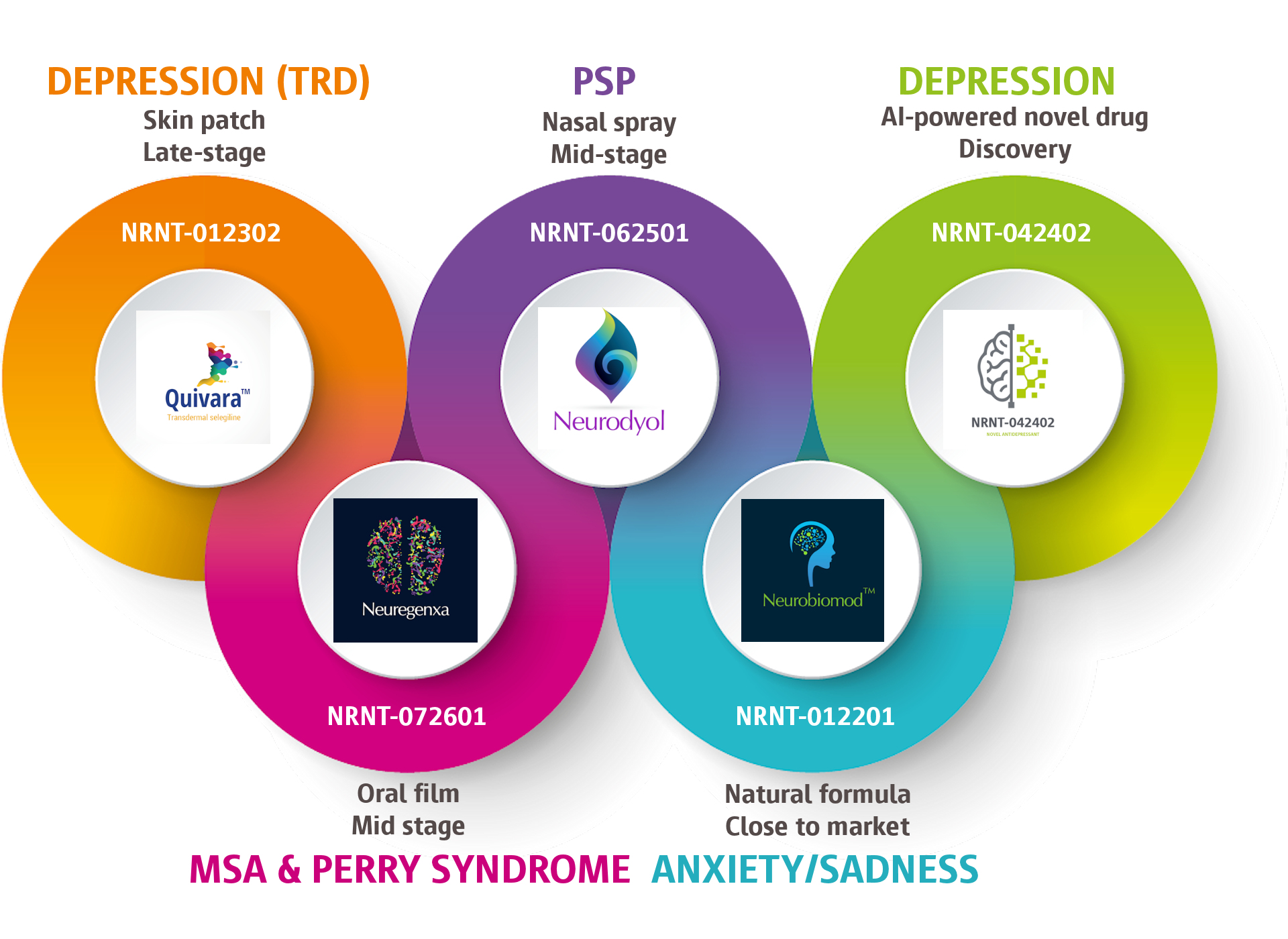 Depression treatment, Psychiatric disease, Neurology, Neuroscience, Progressive Supranuclear Palsy, Multiple System Atrophy, Perry Syndrome, Rare Diseases, Orphan Drugs, Novel Drugs, Pharmaceuticals, NCEs